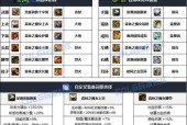 地下城奶爸推荐属强属性是什么？