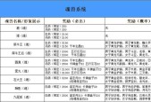魔域兽魂的作用是什么？如何有效利用兽魂？