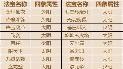 梦幻西游手游法宝修炼方法介绍？法宝等级如何提升？  第2张