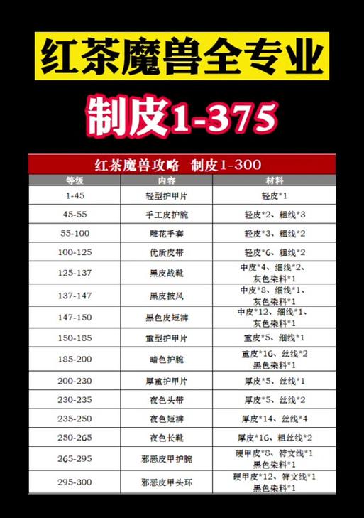 魔兽世界剥皮技能升级指南？  第2张