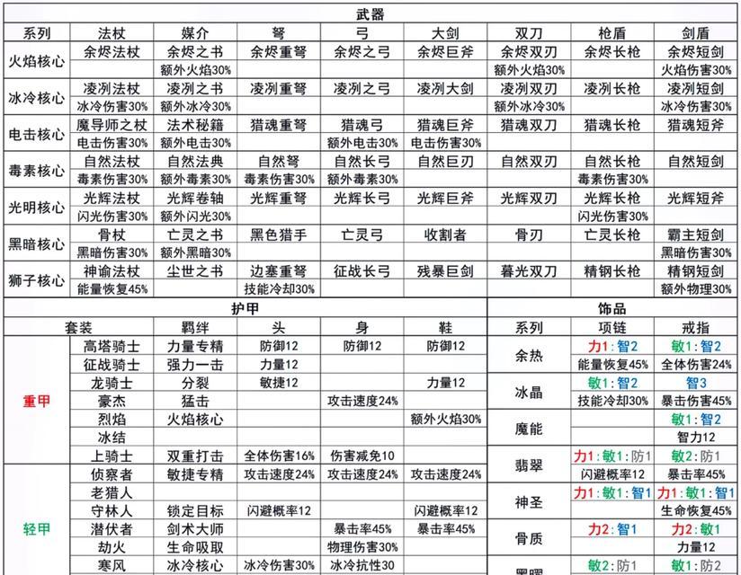 充盈的守护装备属性如何？获取途径是什么？  第2张