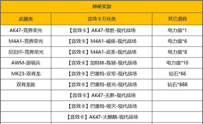 CF手游2024年玩家数量是多少？  第3张