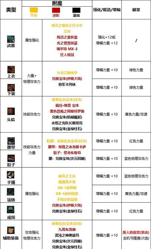 dnf附魔宝珠选择哪种属性最好？如何获取？  第2张