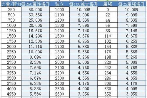 DNF中力量属性低如何提升？有效方法有哪些？  第3张