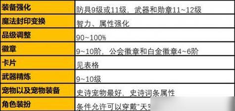 DNF强化武器时应该强化哪些属性？强化的优先级如何？  第2张