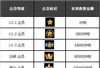 劲舞团VIP如何申请？申请VIP有哪些好处？  第1张