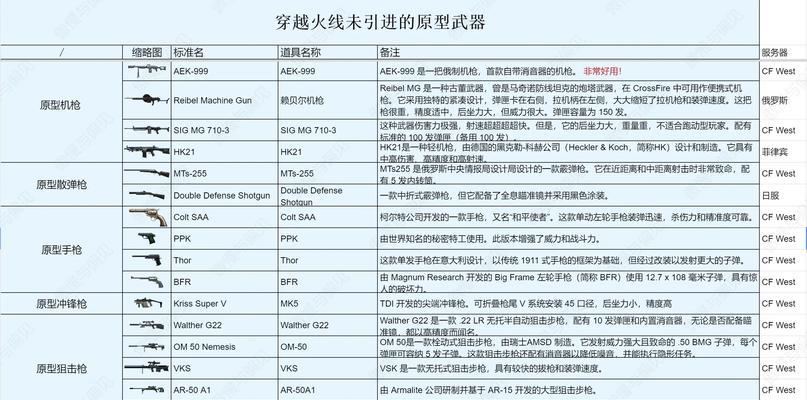 CF中如何使用别人的武器？使用他人武器的条件是什么？  第3张