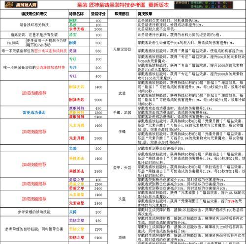 魔域圣魂提升属性的方法有哪些？如何有效提升圣魂属性？  第1张