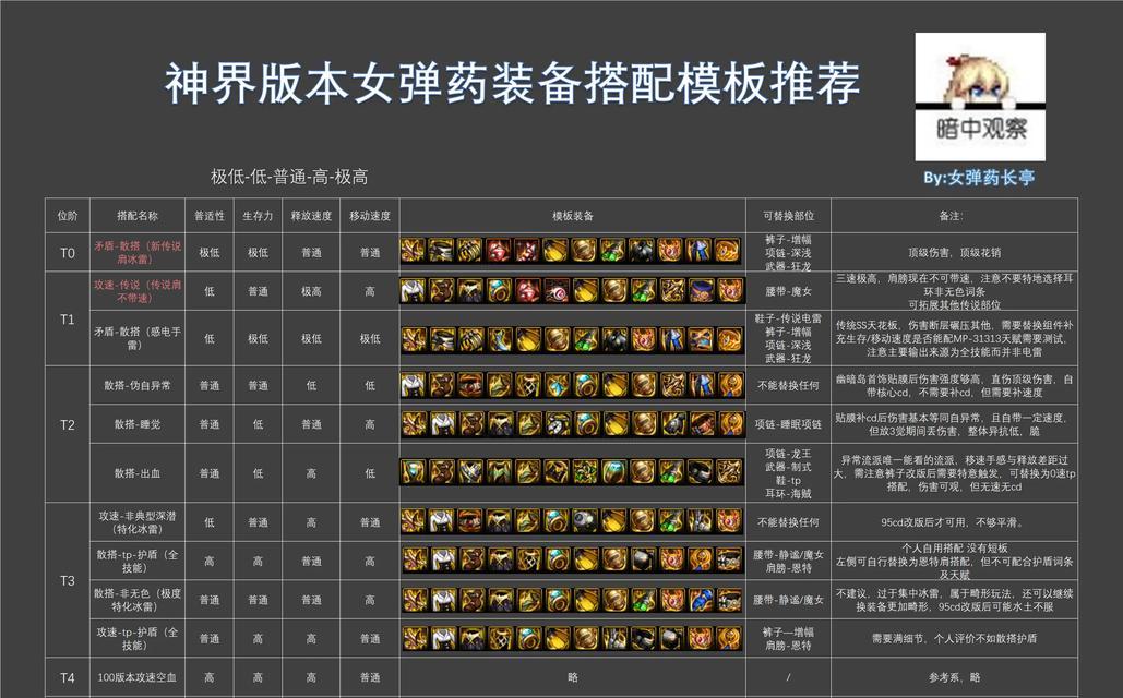 dnf弹药专家应该如何加点？最佳加点方案是什么？  第3张