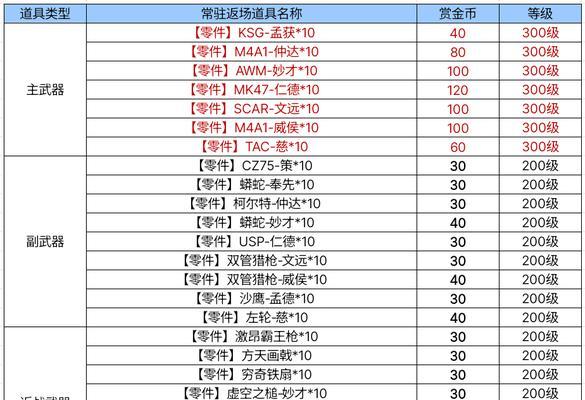DNF垃圾粉怎么处理？处理垃圾粉色装备的方法有哪些？  第2张