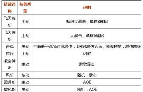 魔域元素技能升级需要什么条件？有哪些快捷方法？  第2张