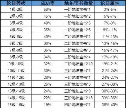 完美世界轮回盘如何获得？需要满足什么条件？  第2张