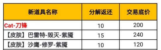 cf超萌新乖乖篇通关需要多少费用？  第1张