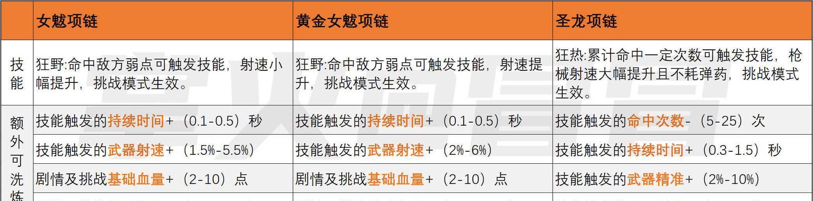 cf许愿券一张能增加多少属性？如何合理使用许愿券？  第2张