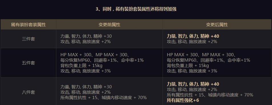 dnf振幅低选什么套装？套装选择的依据是什么？  第2张
