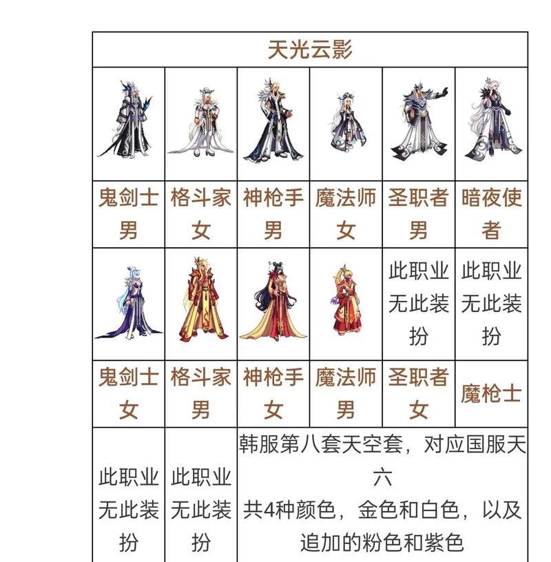 DNF天空套属性如何？值得入手吗？  第2张