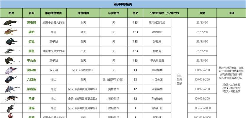星际战甲中抓鱼放饵料的技巧是什么？如何提高抓鱼效率？  第2张