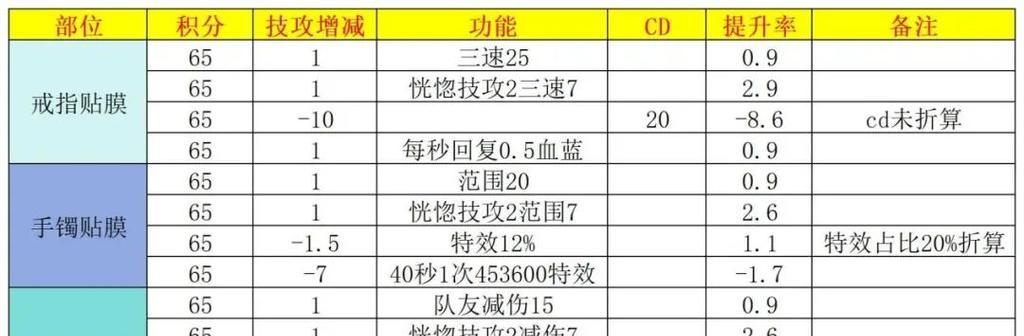 DNF中公会积分的刷取方法是什么？有哪些快速提升积分的技巧？  第3张