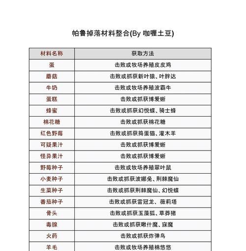 获取材料的途径有哪些？  第2张