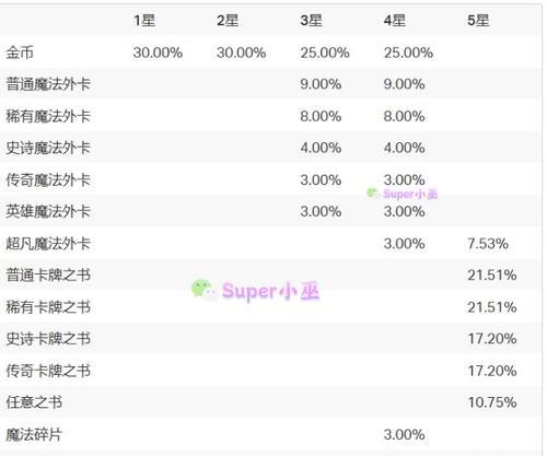 皇室战争养成速度提升技巧有哪些？  第3张