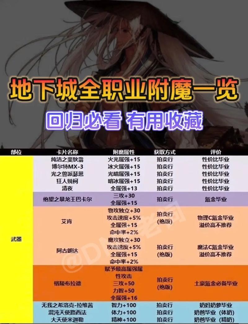 地下城与勇士勋章附魔怎么弄？勋章附魔的具体步骤是什么？  第1张