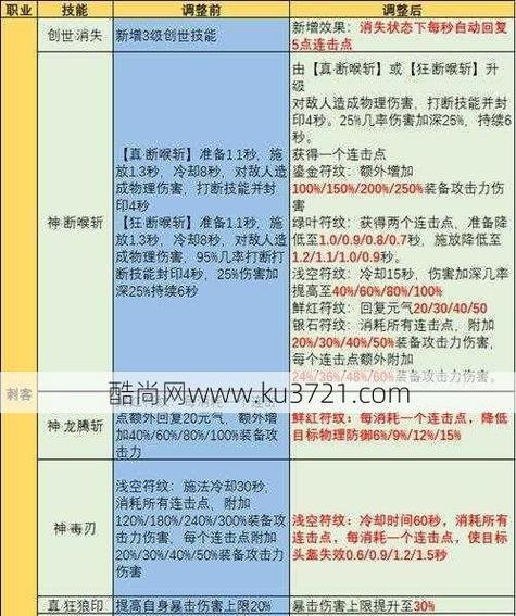 征途刺客技能书如何修炼？修炼刺客技能书的步骤是什么？  第3张