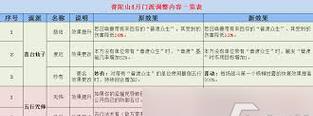 《梦幻西游》游戏普陀加点攻略（探索普陀）  第3张