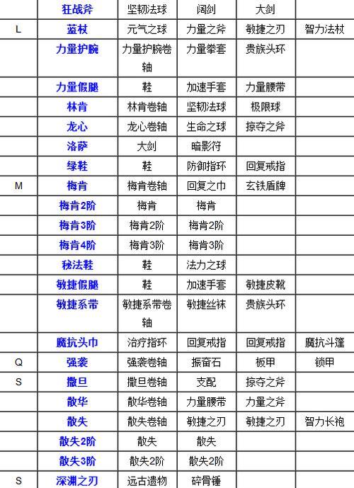 刀塔1中装备等级如何升级？升级装备的最快方法是什么？  第1张