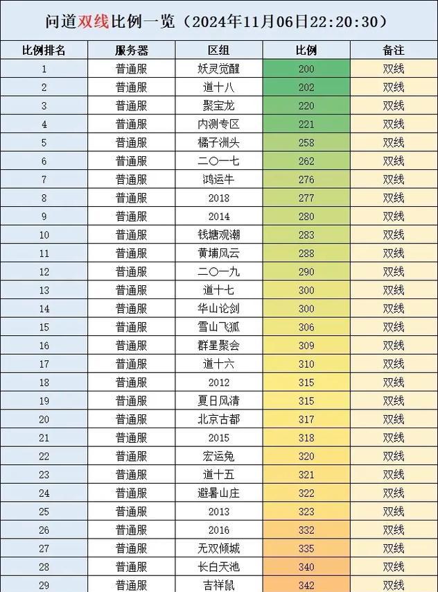 问道阵容库快速升级的方法有哪些？  第3张