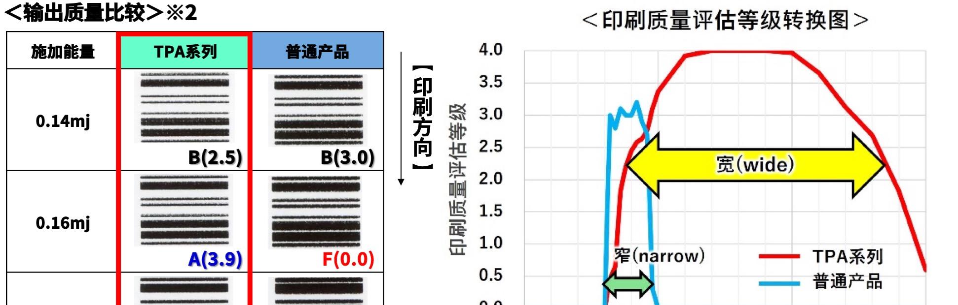 高速高画质！京瓷推出条码标签用「TPA 系列」热敏打印头  第3张