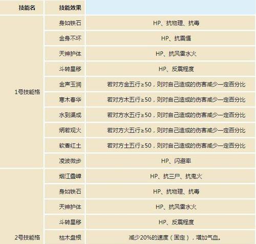 大话西游中宠物技能设置有哪些步骤？  第3张