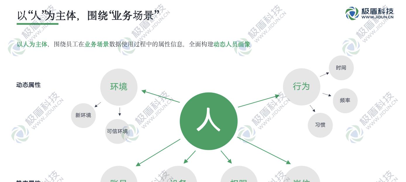 深入业务场景的数据使用安全管控实践  第3张
