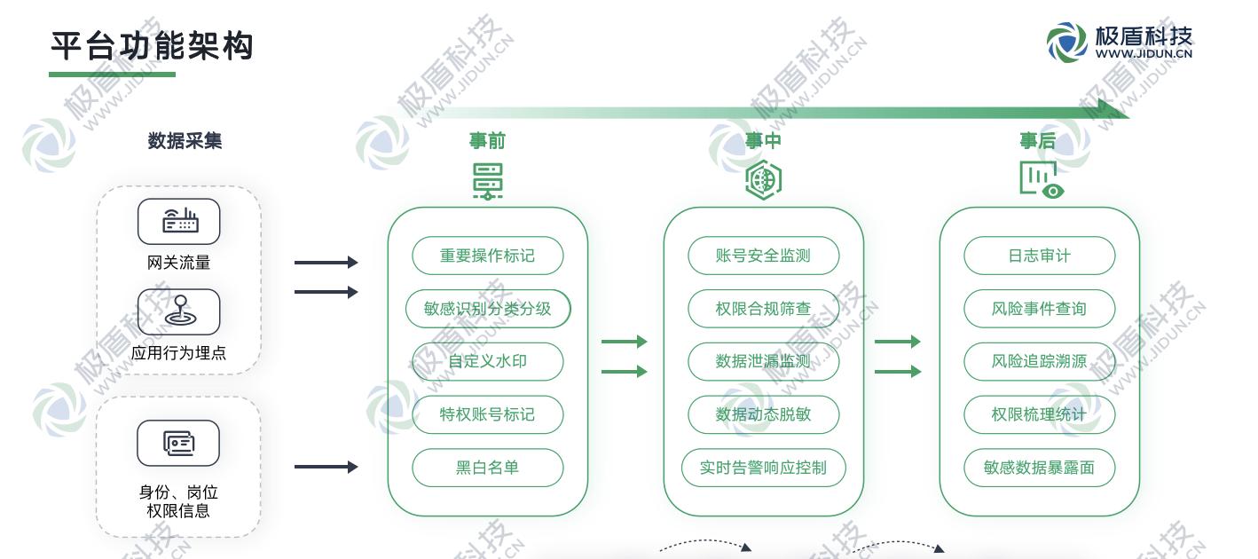 深入业务场景的数据使用安全管控实践  第4张