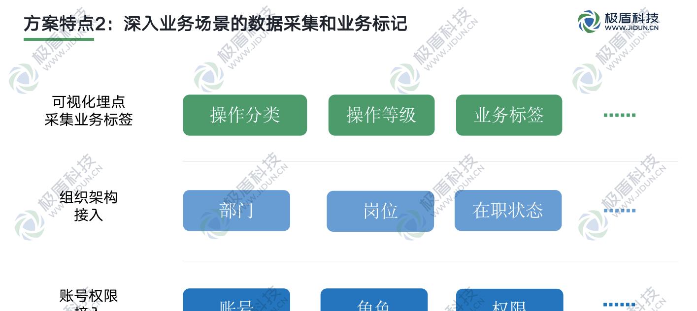 深入业务场景的数据使用安全管控实践  第5张