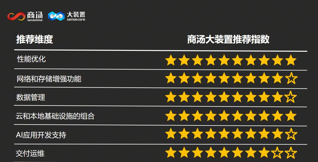 商汤大装置三项满分！IDC 首次发布中国大模型推理算力报告  第1张