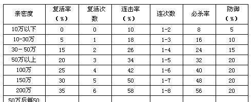 问道守护亲密值如何快速提升？刷亲密的高效方法是什么？  第1张