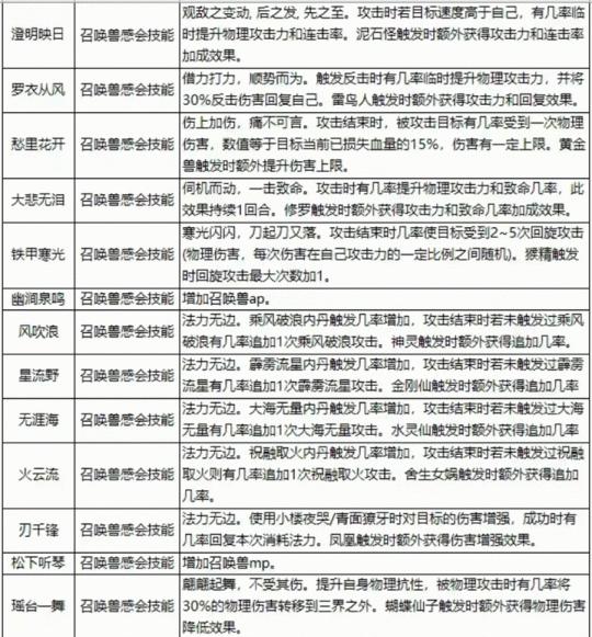 大话西游2中宝宝洗点的正确方法是什么？洗点有哪些注意事项？  第1张