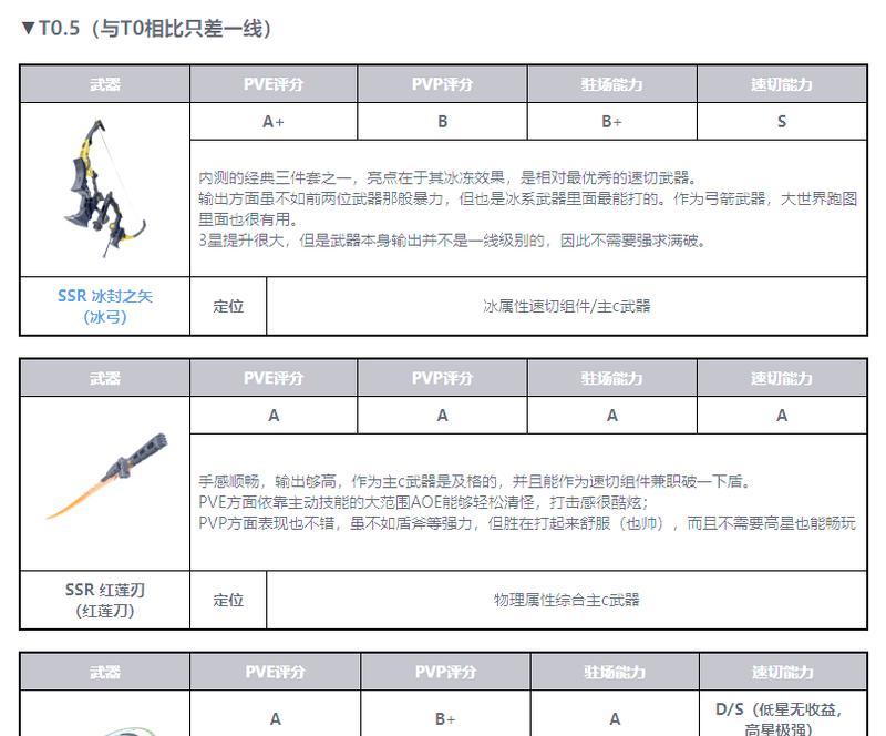 幻塔PVP武器选购指南（以幻塔武器强度排行为基准）  第2张