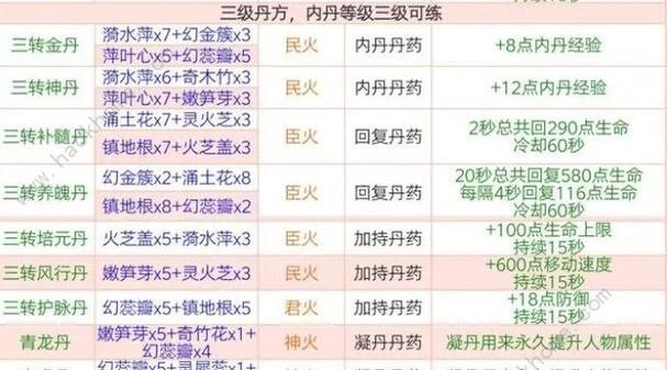 寻仙中元神丹的合成方法是什么？合成元神丹需要哪些材料？  第2张