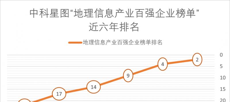 双榜第二丨中科星图、星图空间荣登 2025 地理信息产业百强企业、最具活力中小企业榜单前列  第4张