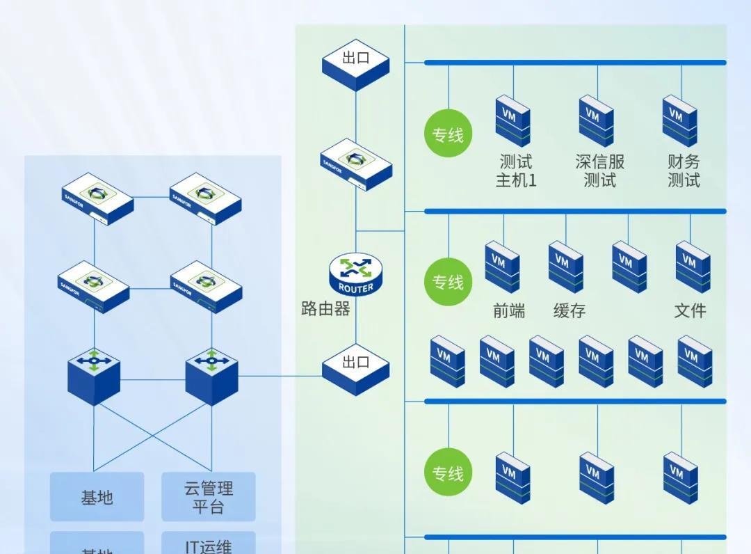 深信服托管云助力化工企业上云转型  第3张