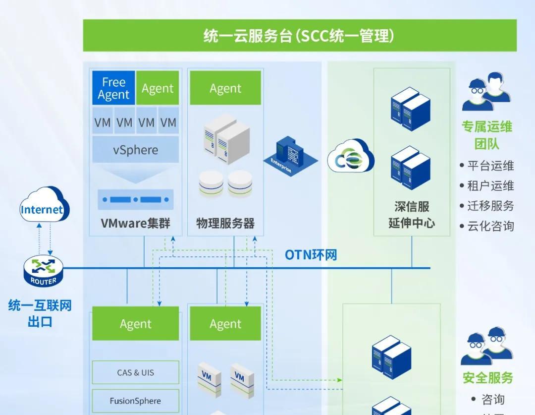 深信服托管云助力化工企业上云转型  第1张