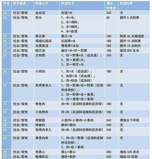 《妄想山海美食大盘点》（探索游戏中的高性价比美食）  第2张