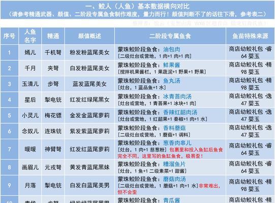 《妄想山海美食大盘点》（探索游戏中的高性价比美食）  第3张