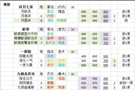 《侠客风云传前传》游戏状态、招式、内功数据表（详解角色状态、招式属性和内功效果）  第2张