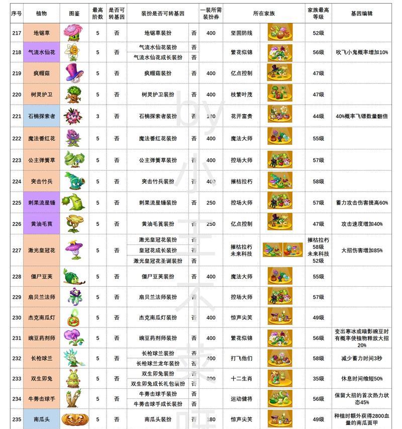 《植物大战僵尸2黑暗时代》最新植物鉴——把握先机，打败僵尸（最新植物鉴来袭）  第1张