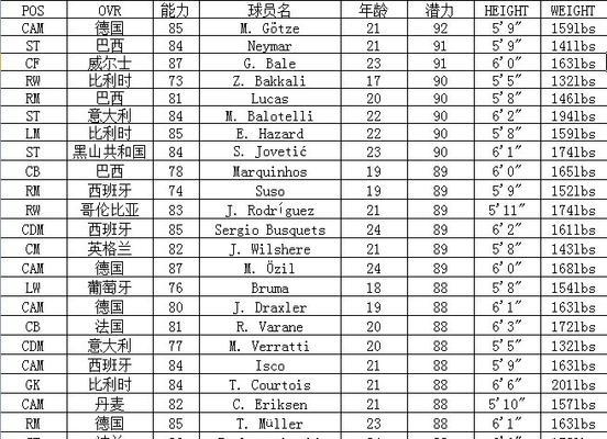 《FIFA21》游戏潜力妖人一览（解锁游戏中最有潜力的球员）  第3张