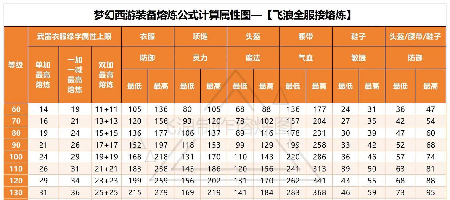 《梦幻飞仙》50级装备品质提升攻略（详解提升装备品质的方法及注意事项）  第2张