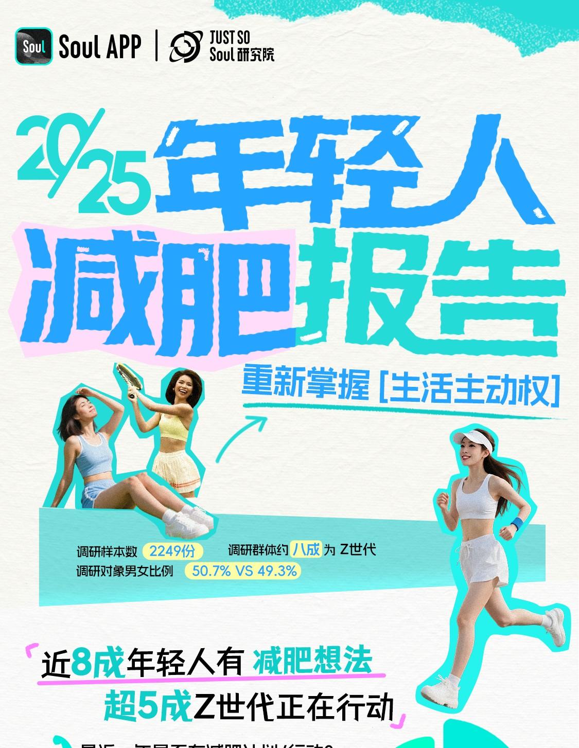 Soul App 发布《2025 年轻人减肥报告》:减肥态度愈发体现主体性, 近 6 成年轻人把减肥当成自我管理方式  第1张