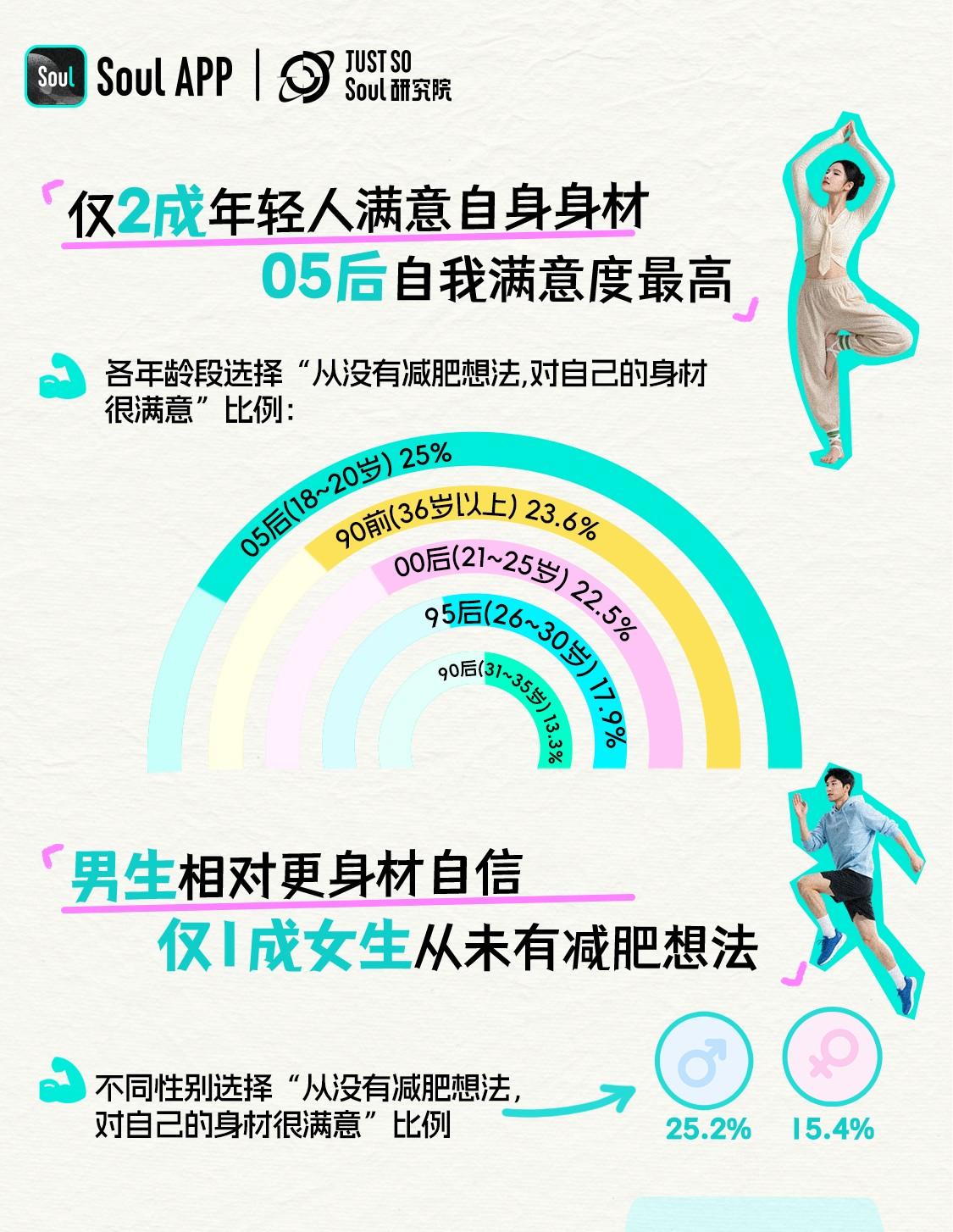 Soul App 发布《2025 年轻人减肥报告》:减肥态度愈发体现主体性, 近 6 成年轻人把减肥当成自我管理方式  第2张